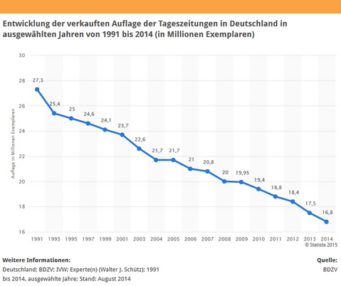 Auflagenentwicklung deutscher Tageszeitungen 