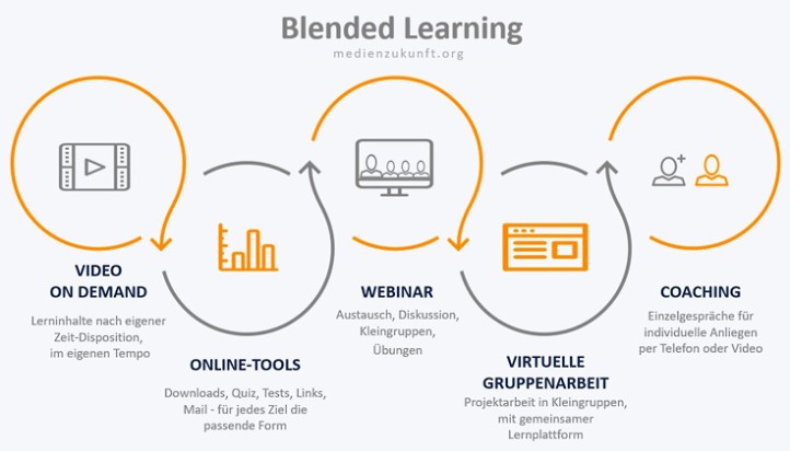 Blended Learning - Johannes F. Reichert - Medienzukunft gestalten ...