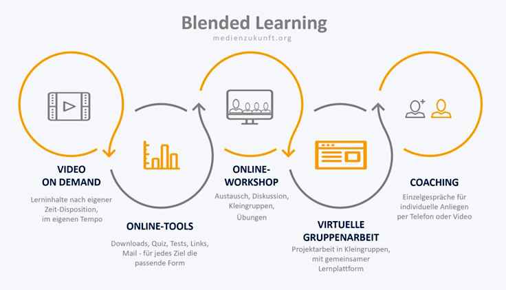 Blended Learning